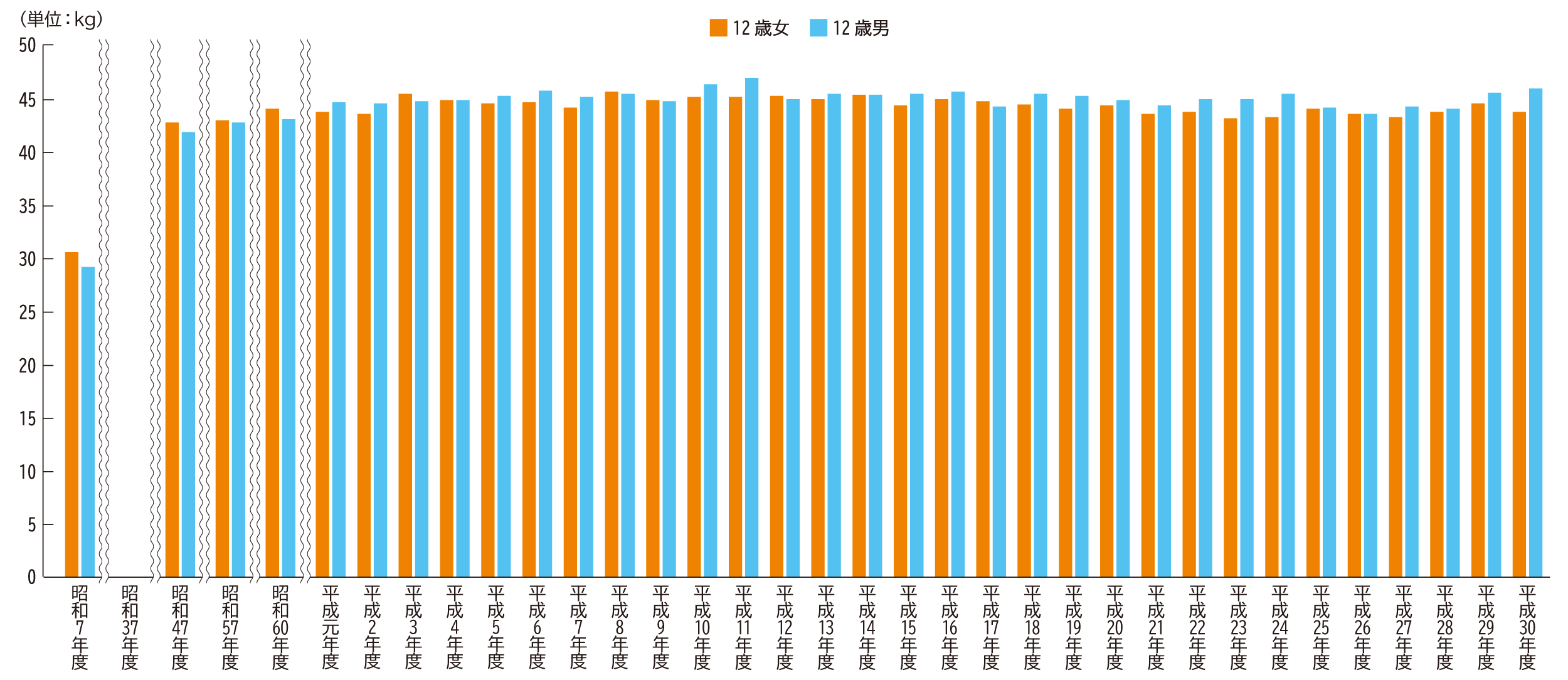 園児・児童・生徒の身体計測値　体重（12歳）