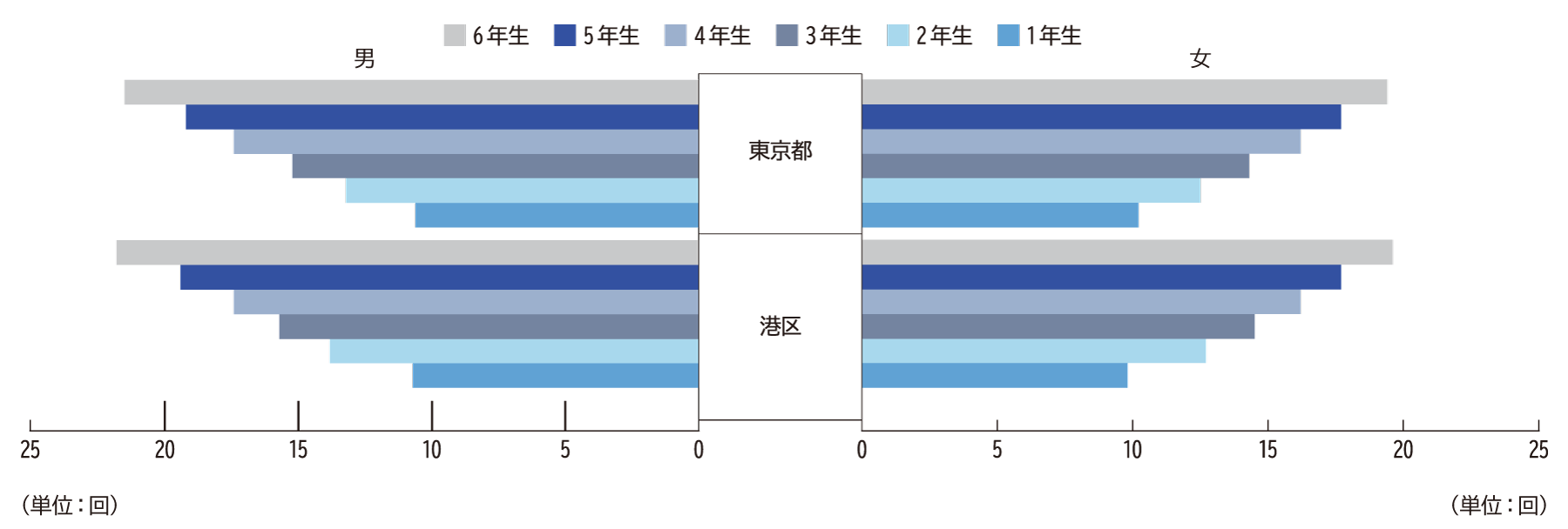 上体起こし（小学校）H23