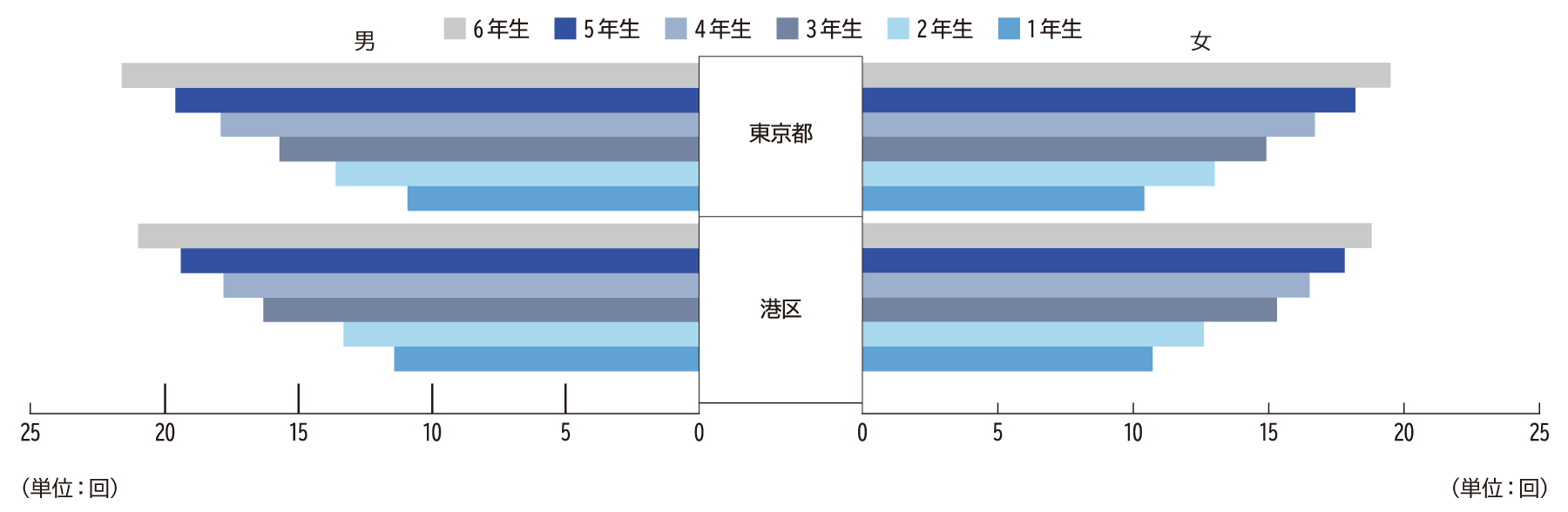 上体起こし（小学校）H24