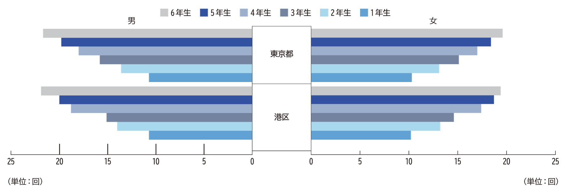 上体起こし（小学校）H25