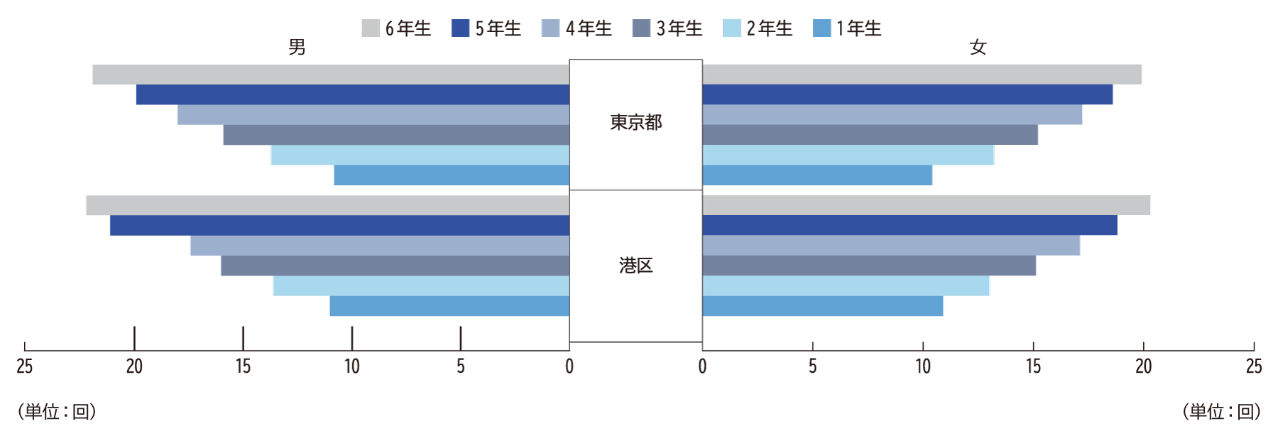 上体起こし（小学校）H26