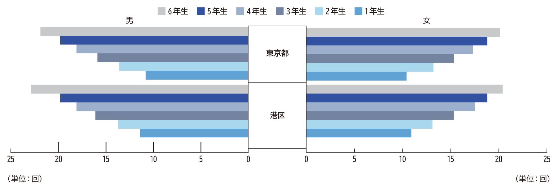 上体起こし（小学校）H27