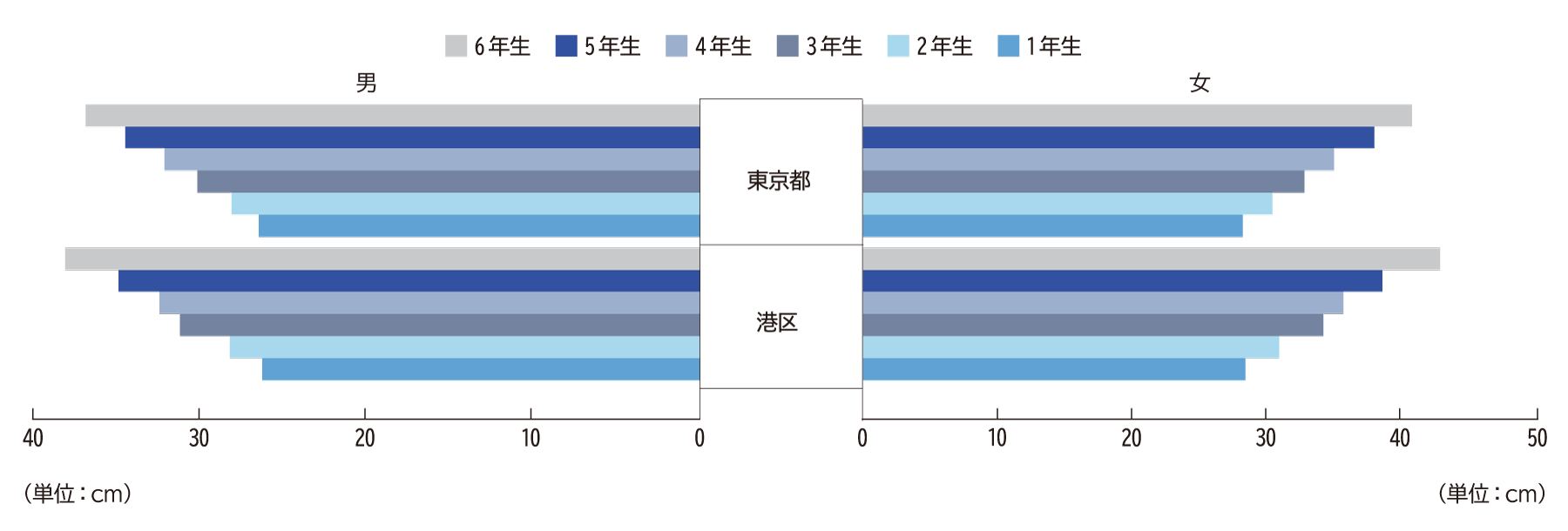 長座体前屈（小学校）H26