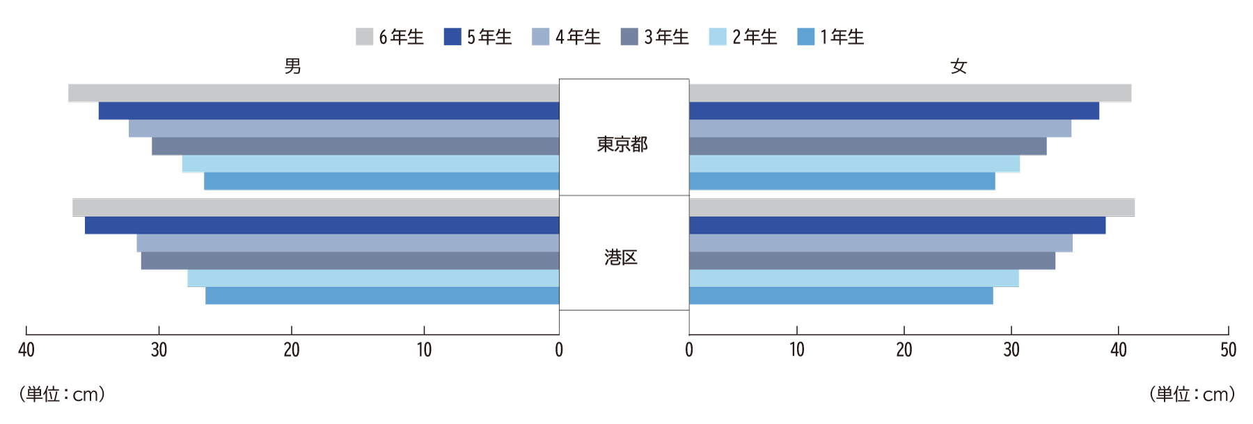 長座体前屈（小学校）H30