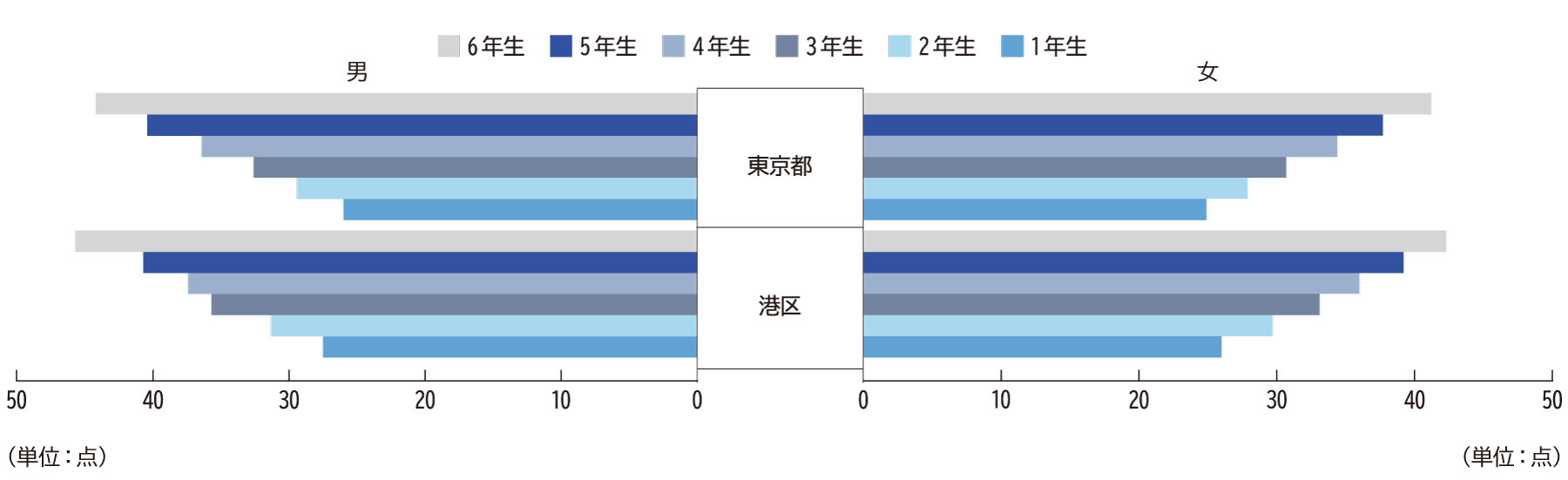 反復横とび（小学校）H23