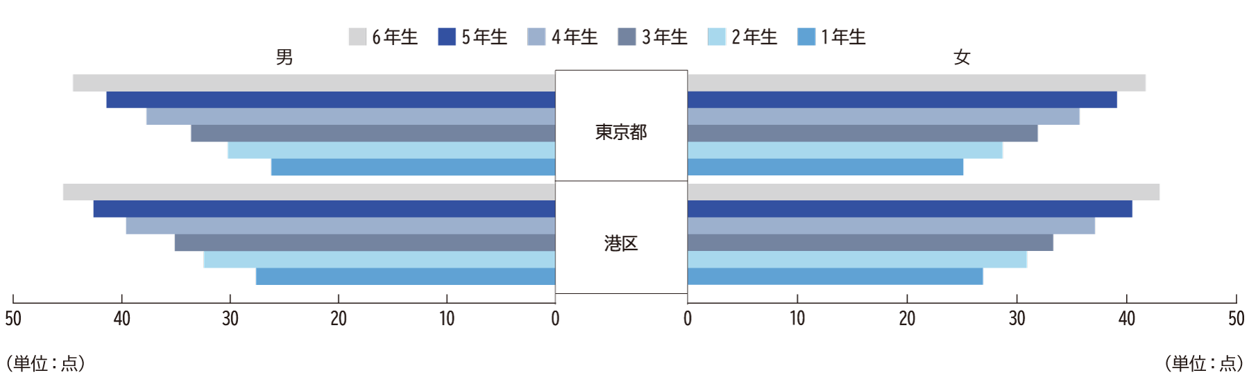 反復横とび（小学校）H25