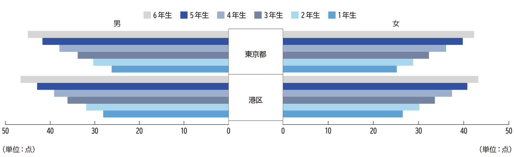 反復横とび（小学校）H27