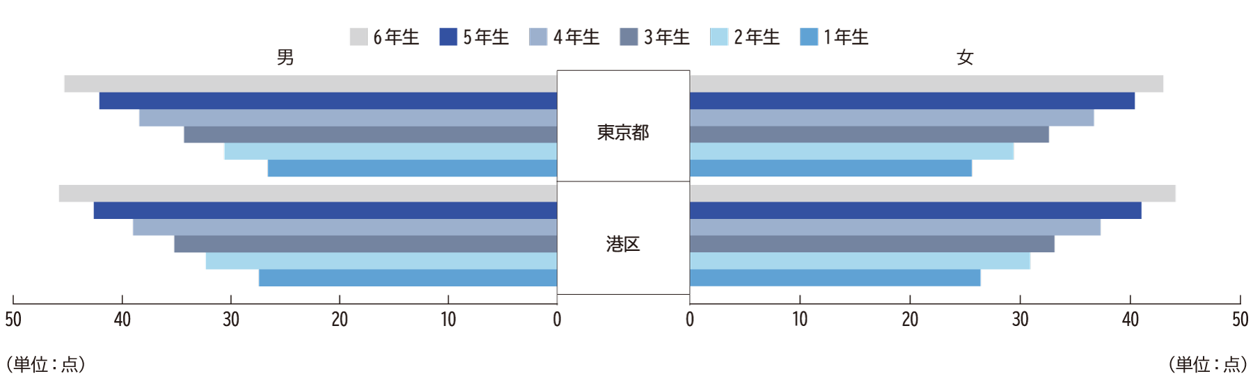 反復横とび（小学校）H29