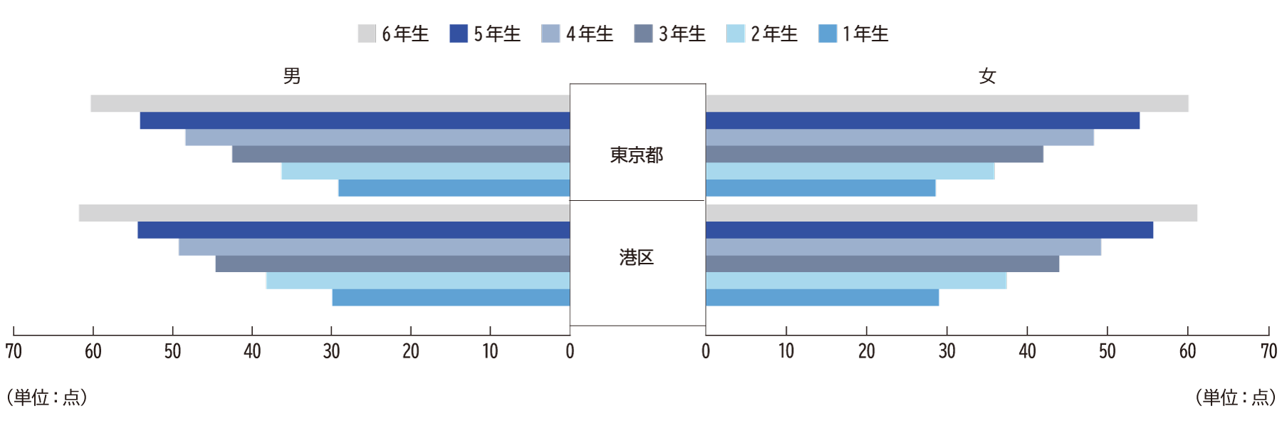 体力合計点（小学校）H23