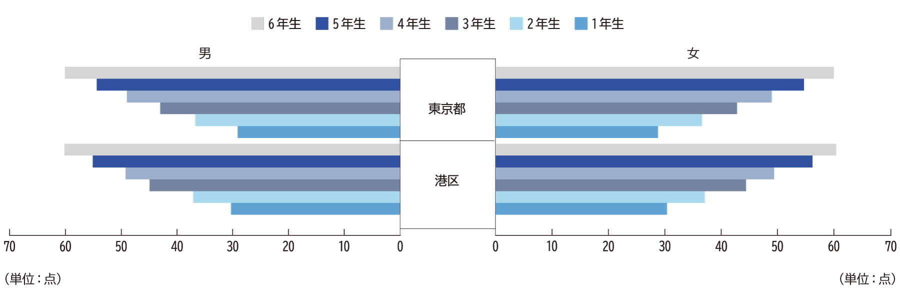 体力合計点（小学校）H24