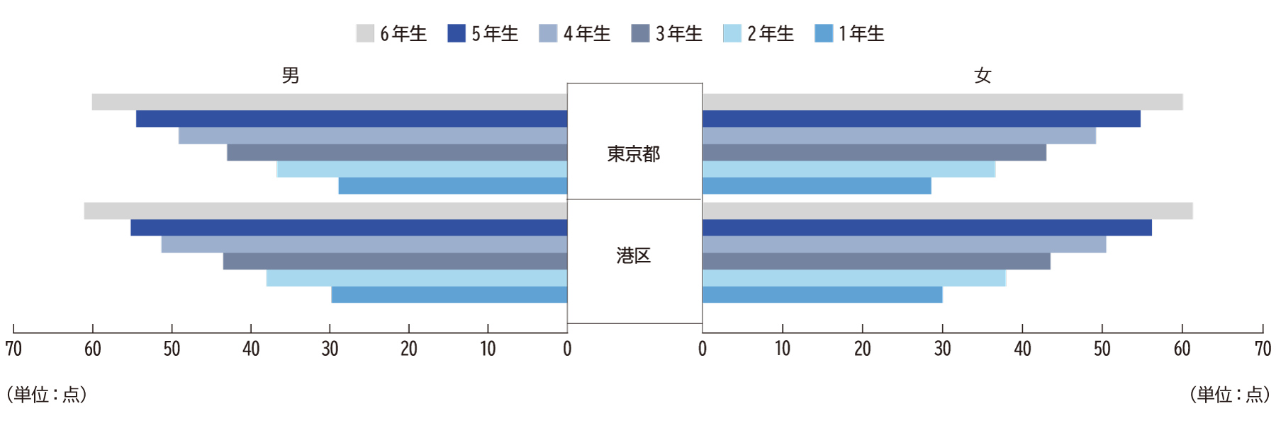 体力合計点（小学校）H25