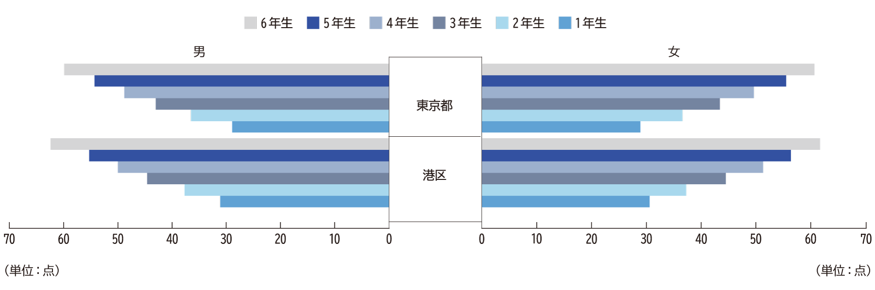 体力合計点（小学校）H27