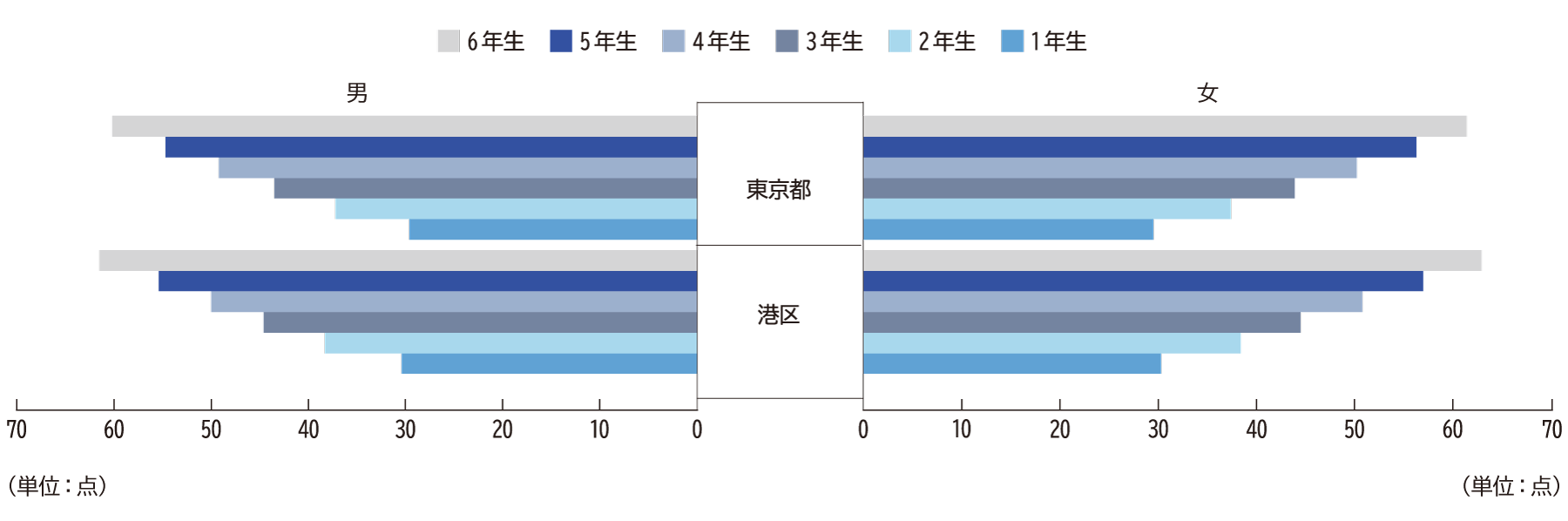 体力合計点（小学校）H29