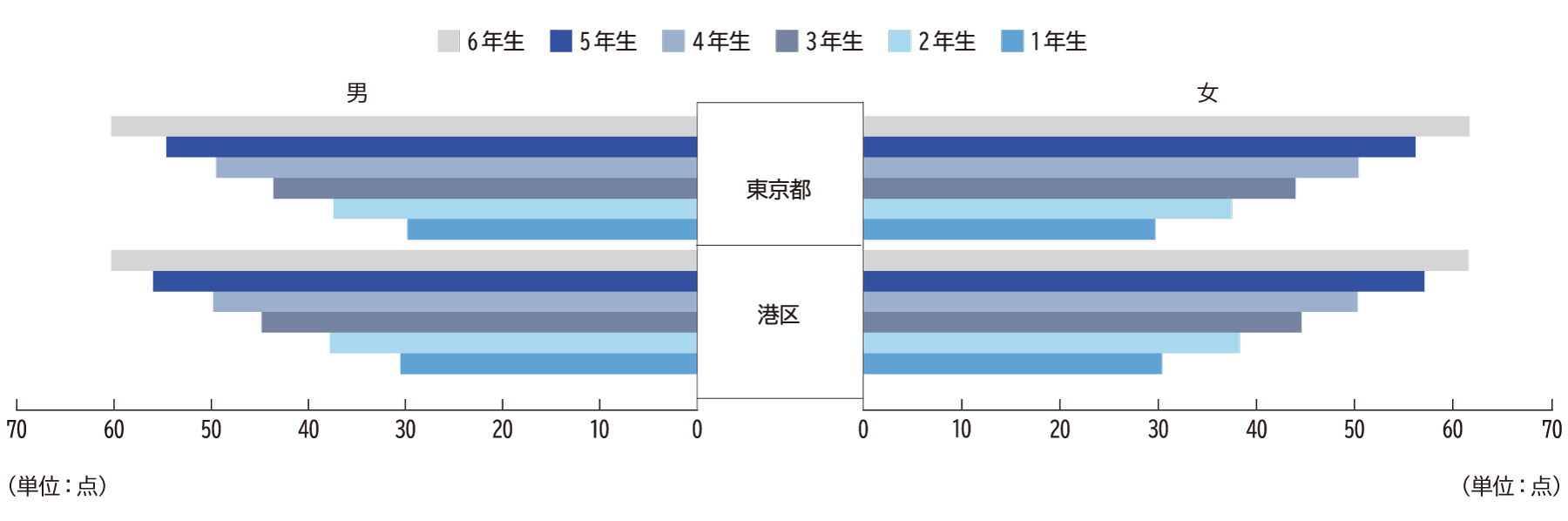 体力合計点（小学校）H30