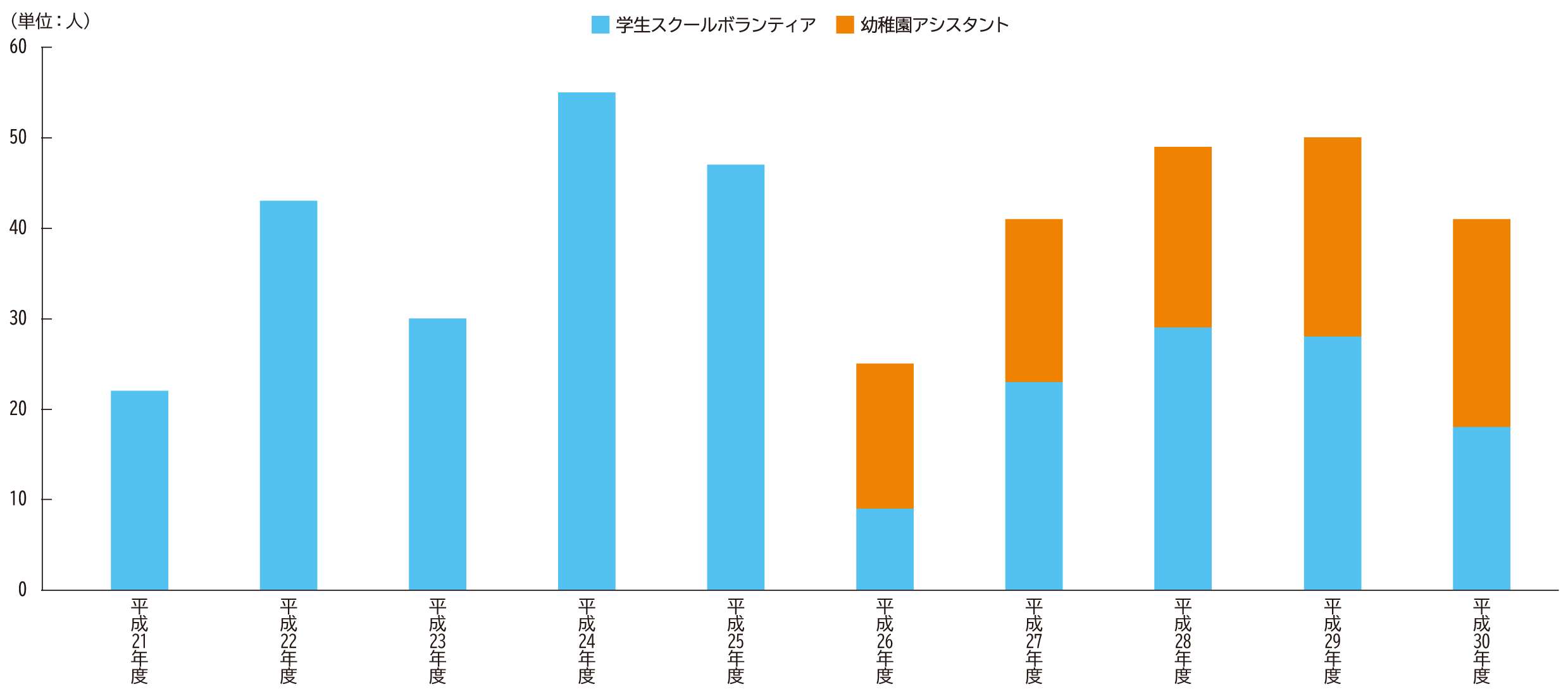 スクールボランティア／幼稚園アシスタント配置人数