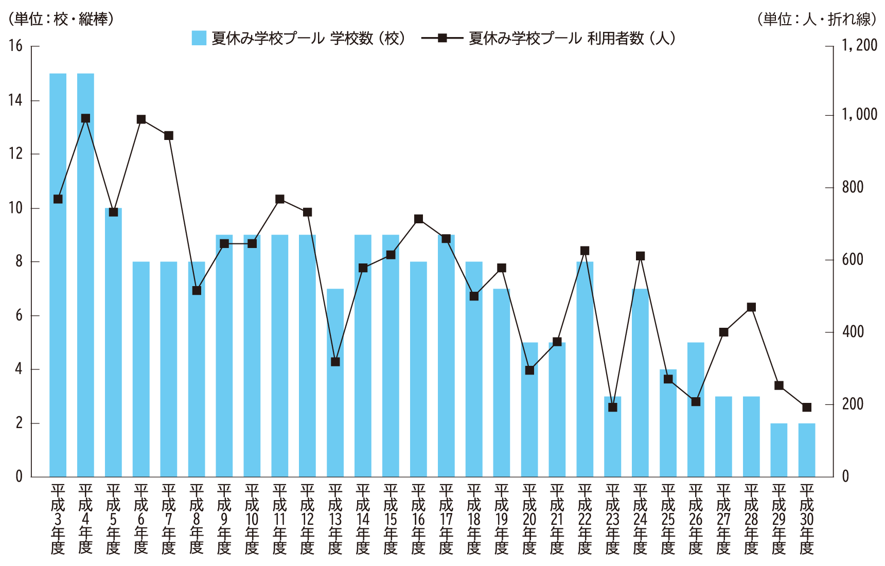 学校プール開放利用状況（夏休み）