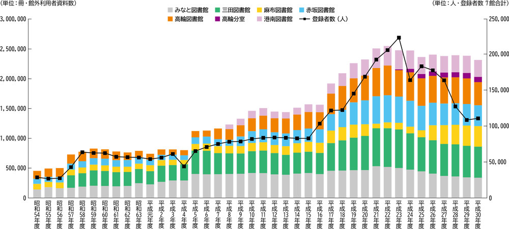 図書館の登録者数と館外利用資料数（図書館別）