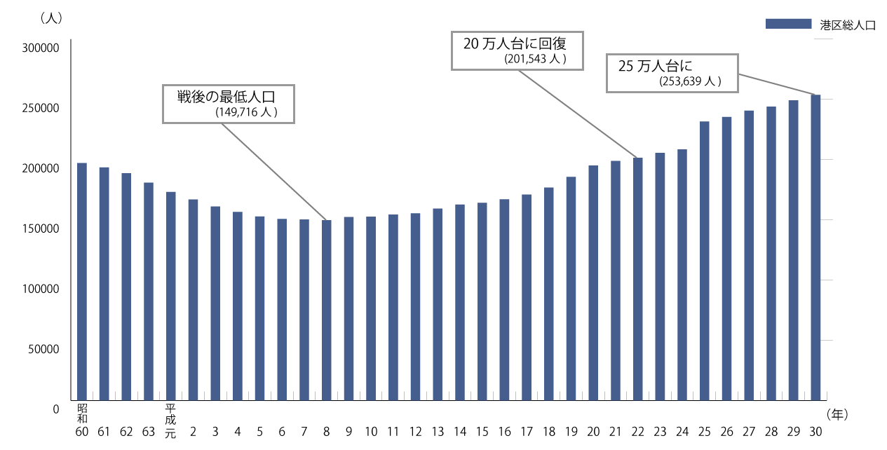 昭和60年(1985)～平成30年(2018)