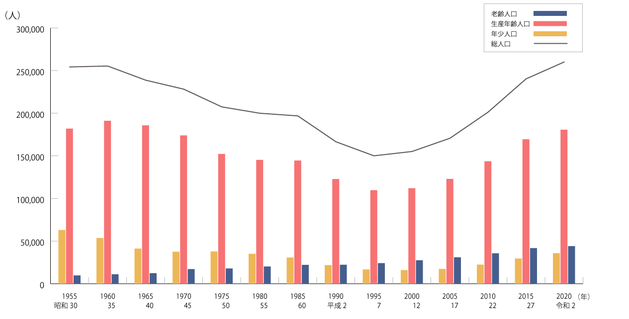 年齢3区分別人口及び総人口の推移（1955年～2020年）