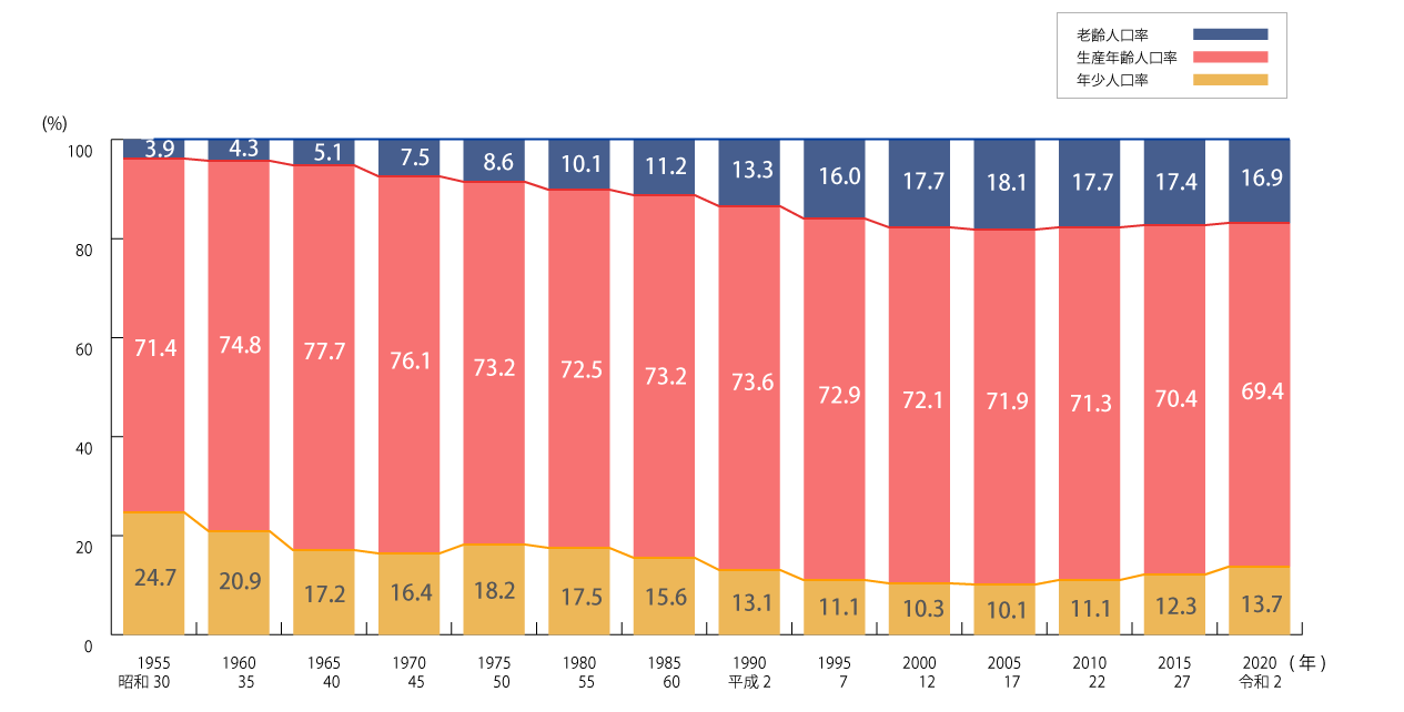 年齢3区分別人口構成比の推移