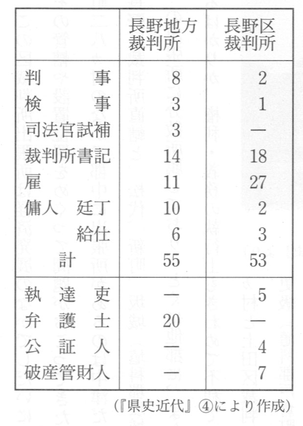 長野市誌 第六巻 歴史編 近代2