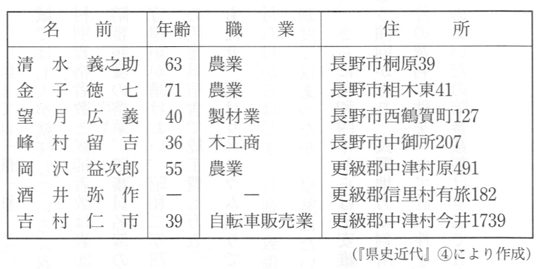 長野市誌 第六巻 歴史編 近代2