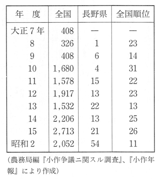 テキスト / 小作人組合の組織化と小作争議