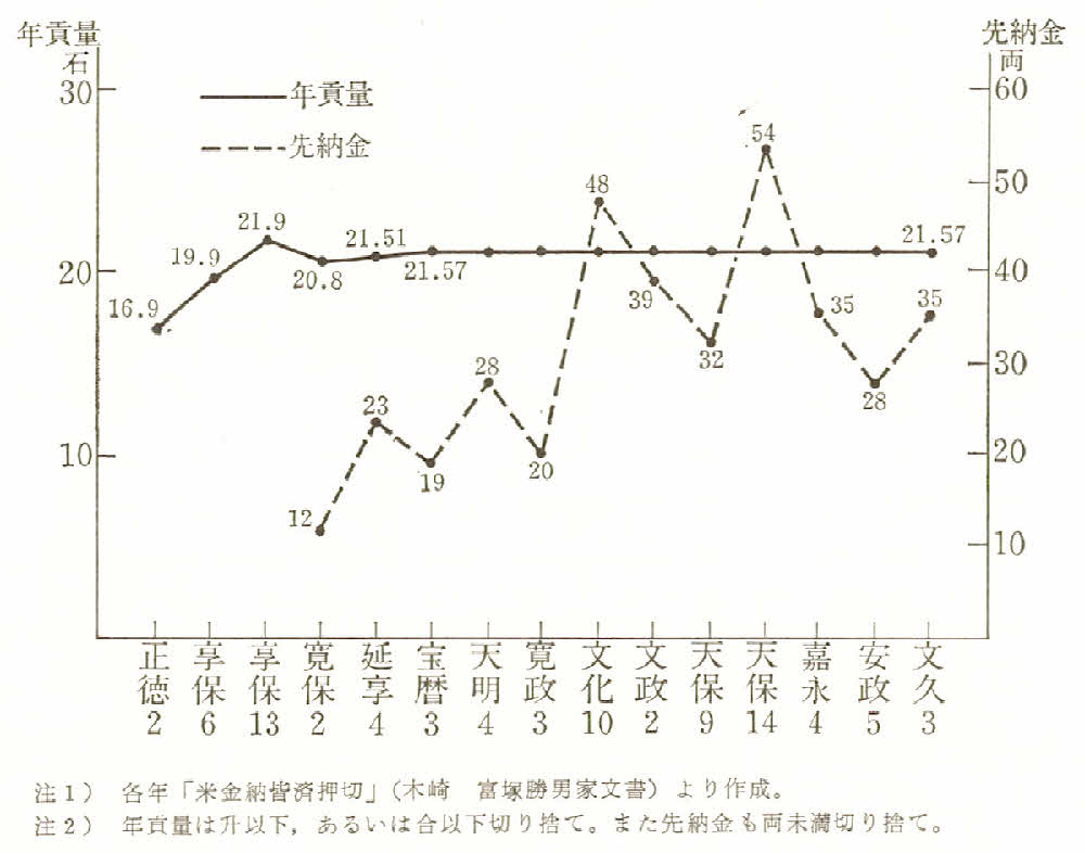 テキスト / (1) 旗本財政の窮乏