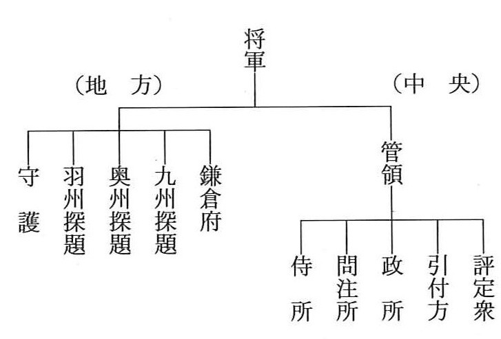 テキスト / 室町幕府