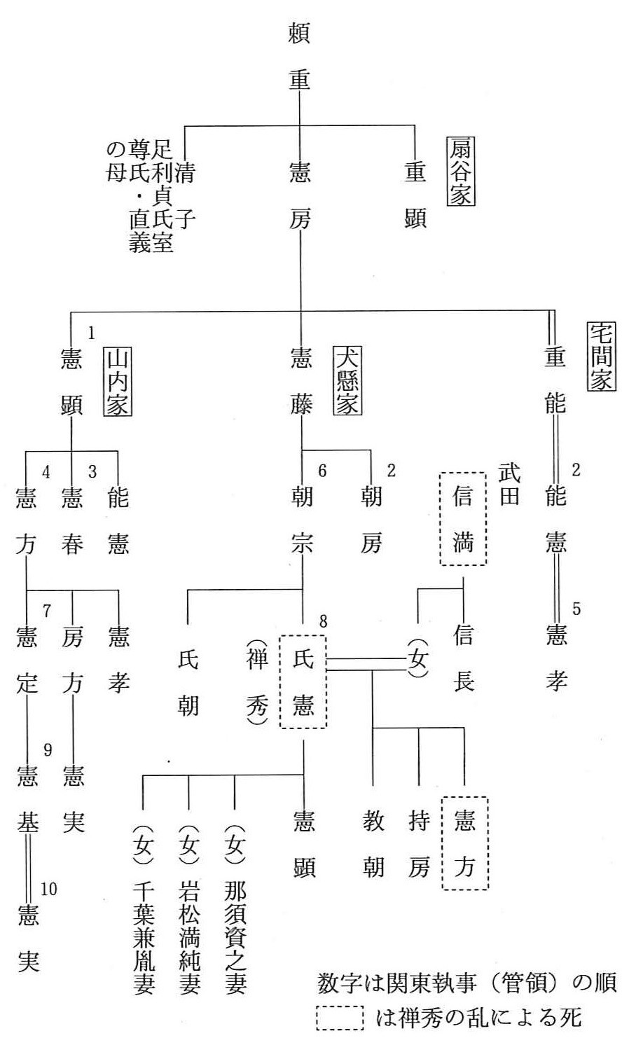 201306商品形態関東管領上杉氏 - 人文/社会