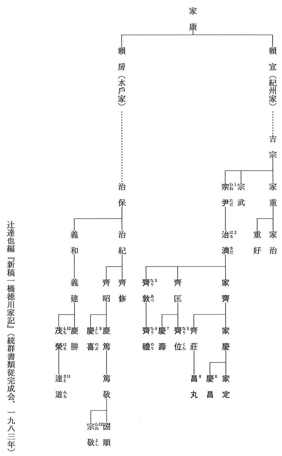 テキスト / 徳川御三卿と一橋領の成立