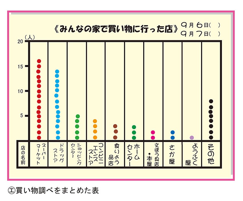 買い物調べをまとめた表