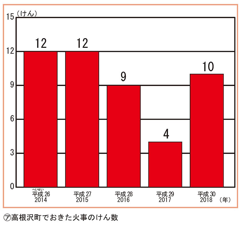 高根沢町でおきた火事のけん数