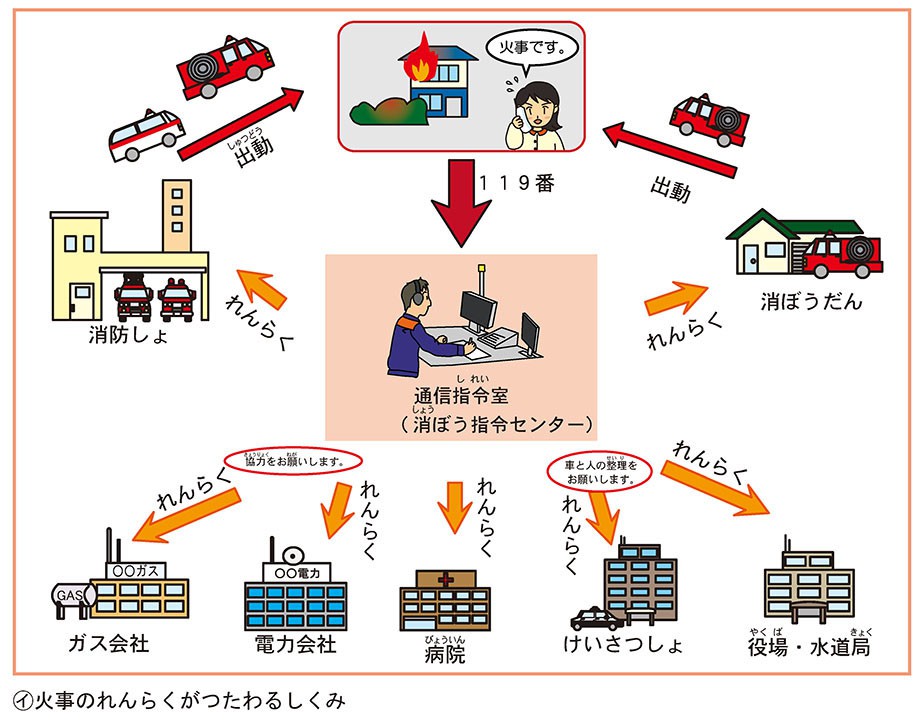 火事のれんらくがつたわるしくみ