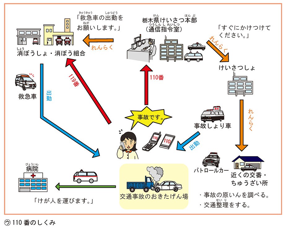 110番のしくみ