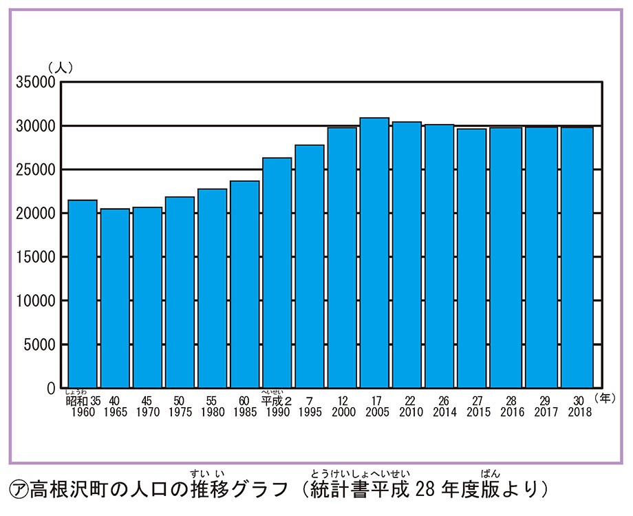 高根沢町の人口の推移グラフ