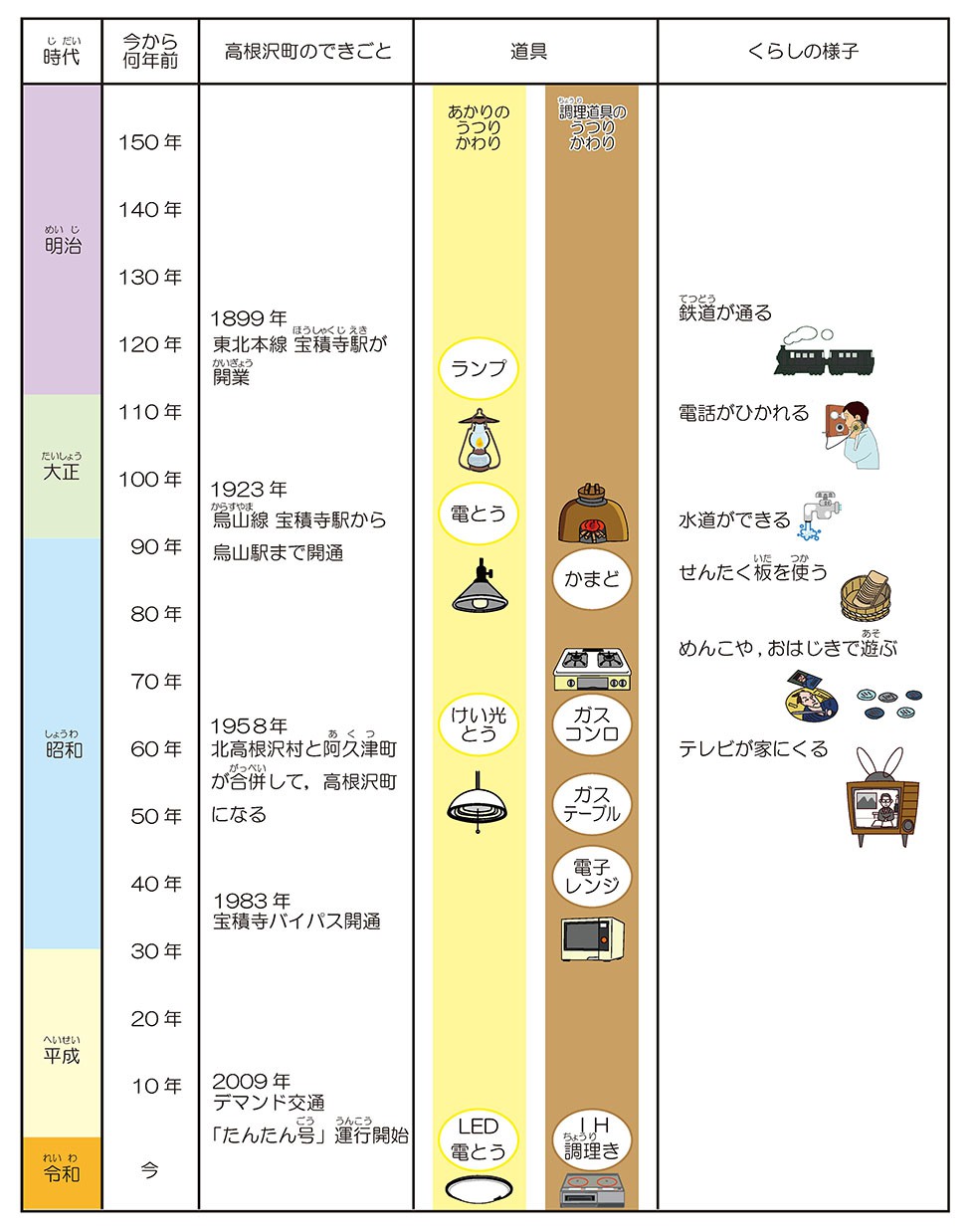 道具のうつりかわり