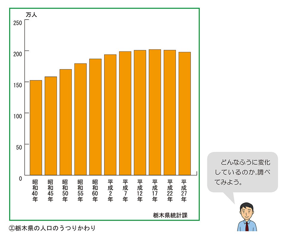 栃木県の人口のうつりかわり