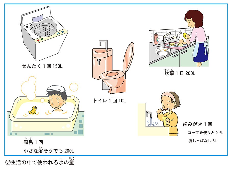 生活の中で使われる水の量