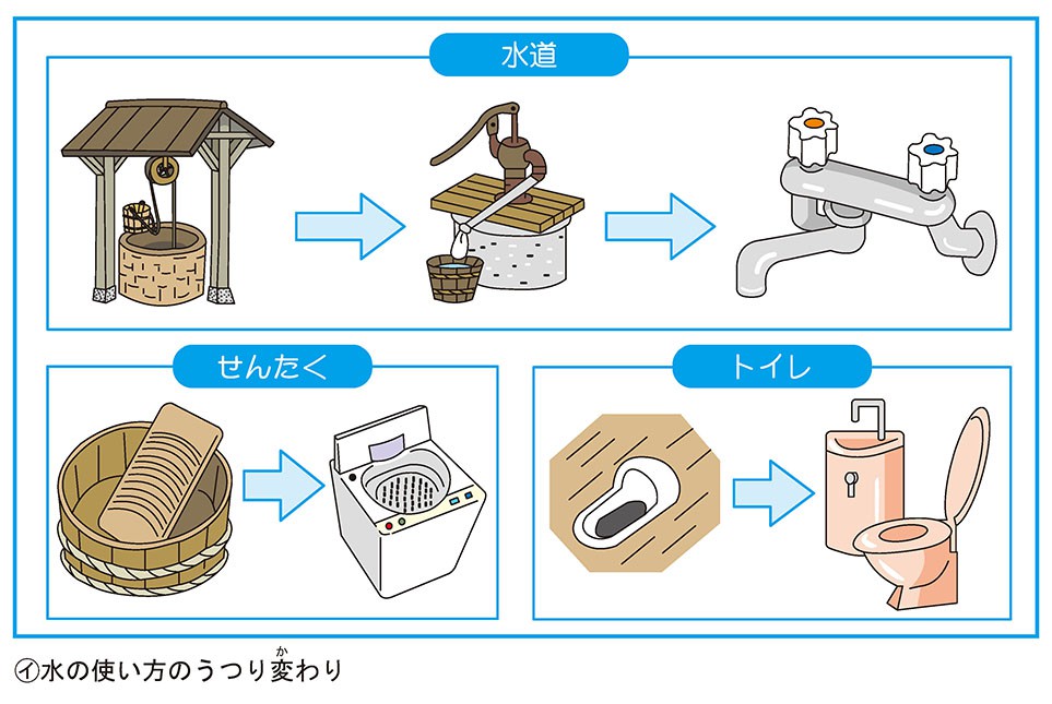 水道のうつりかわり