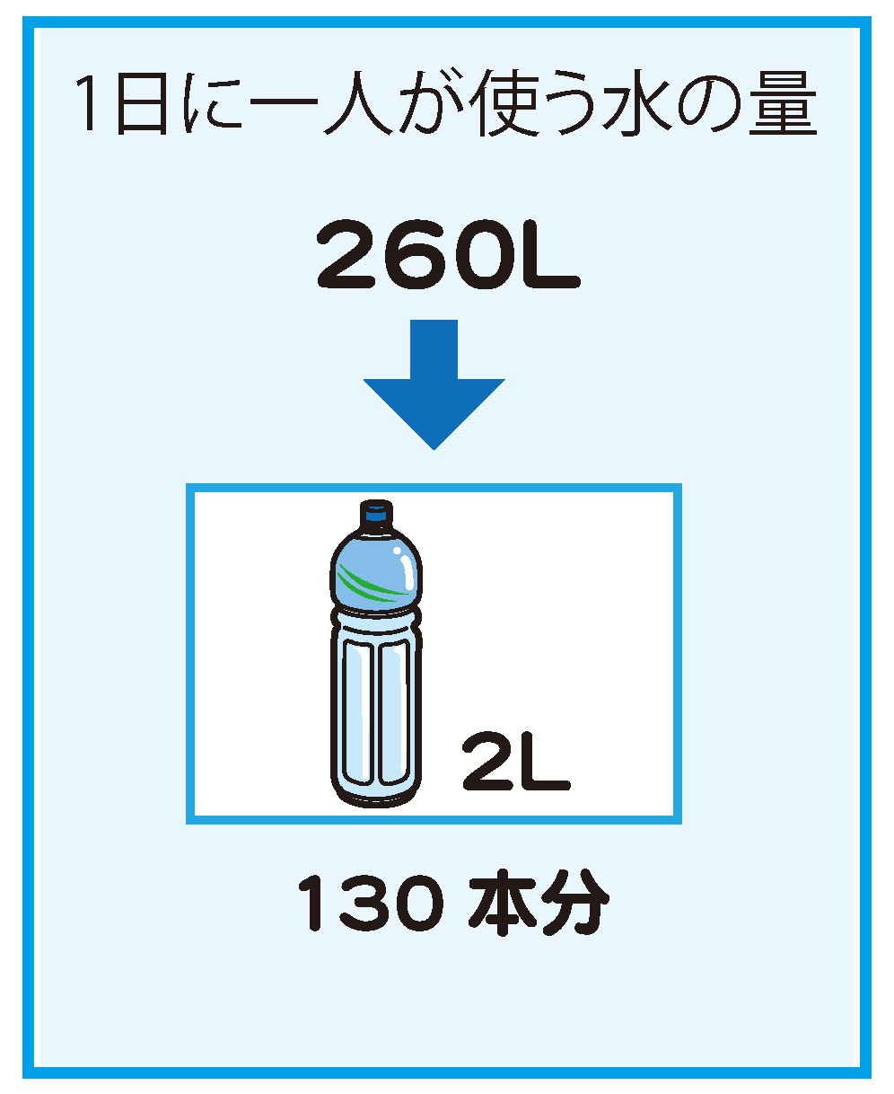 1日に一人が使う水の量