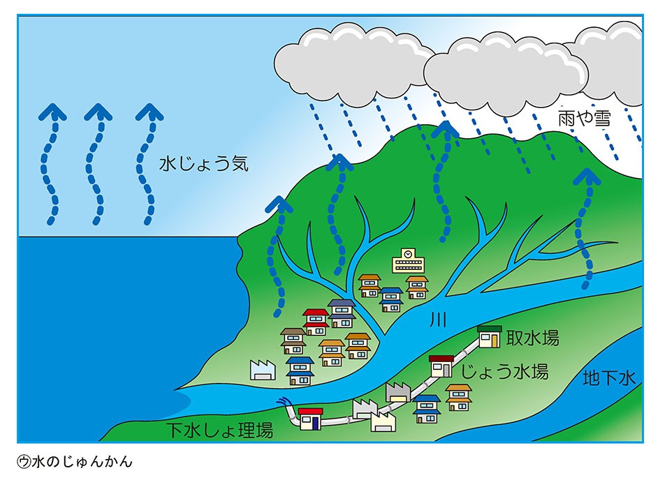 水のじゅんかん