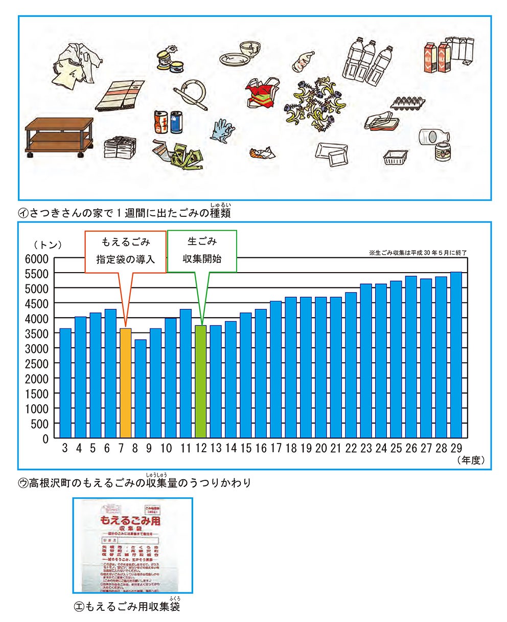 さつきさんの家で1週間に出たごみの種類・高根沢町のもえるごみの収集量のうつりかわり・もえるごみ用収集袋