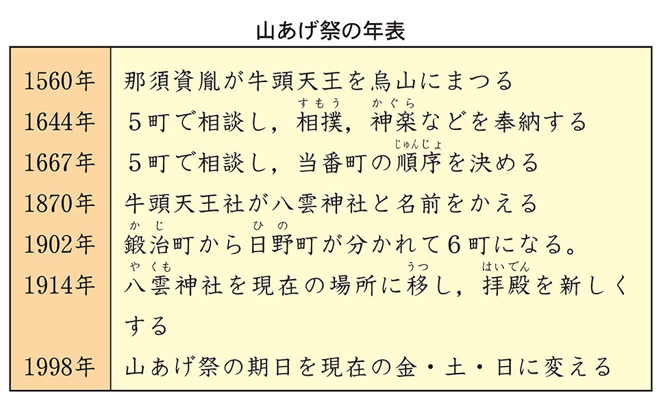 山あげ祭の年表