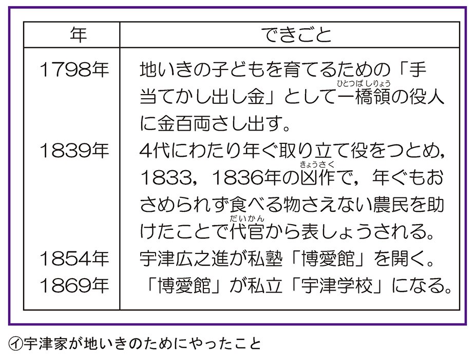 宇津家が地いきのためにやったこと