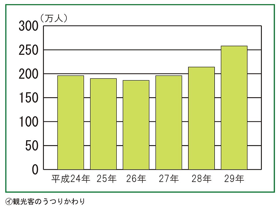 観光客のうつりかわり