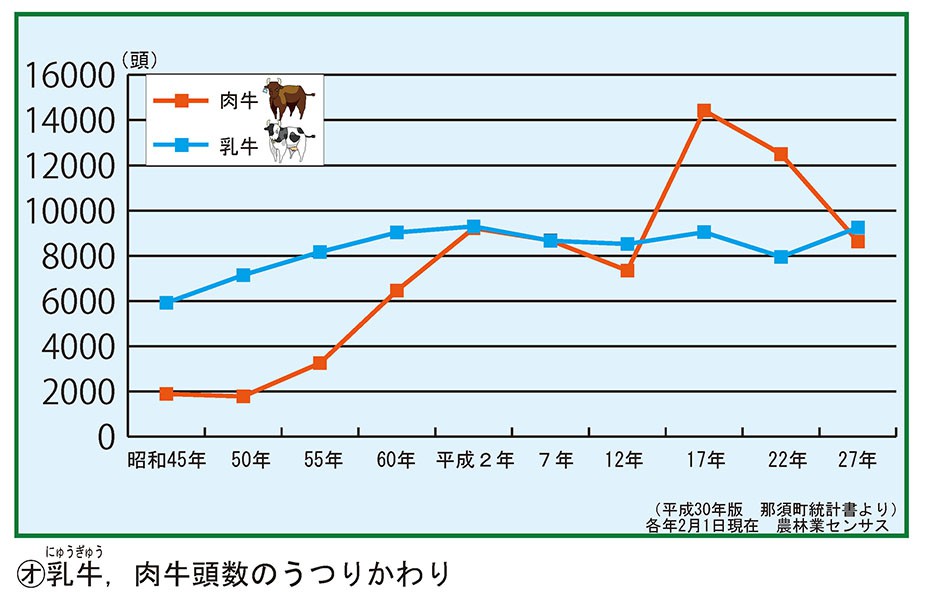 乳牛・肉牛頭数のうつりかわり