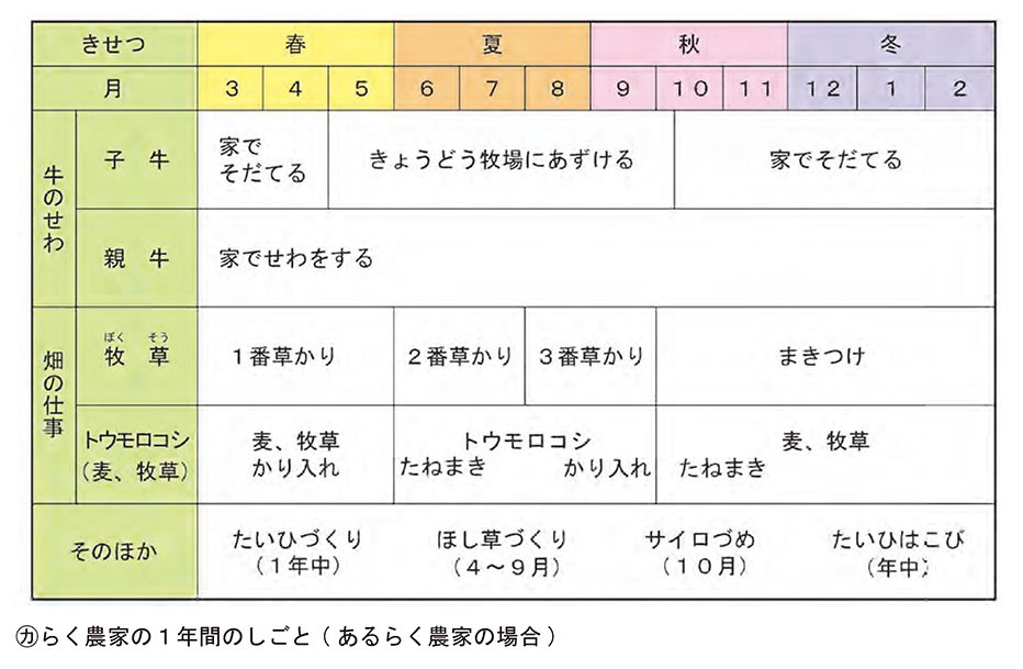 らく農家の1年間のしごと