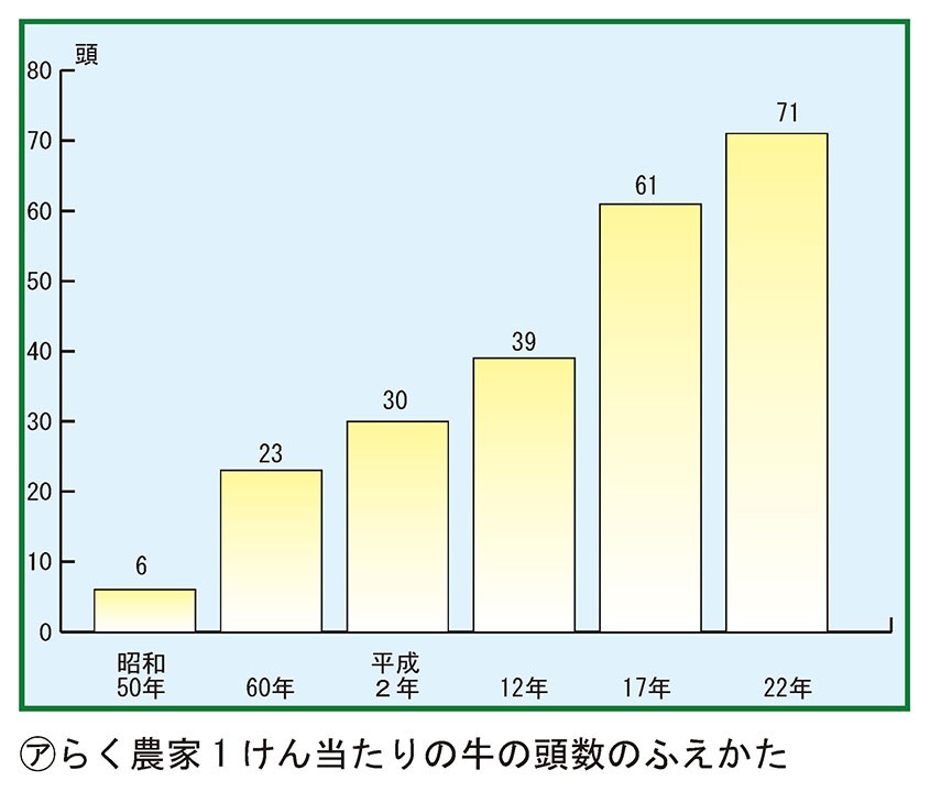 らく農家1けん当たりの牛の頭数のふえかた