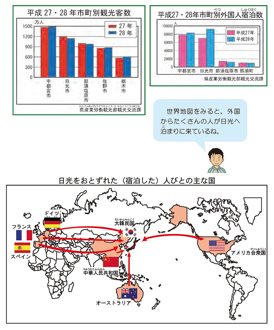 日光市をおとずれた人びとの主な国